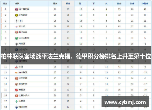 柏林联队客场战平法兰克福，德甲积分榜排名上升至第十位